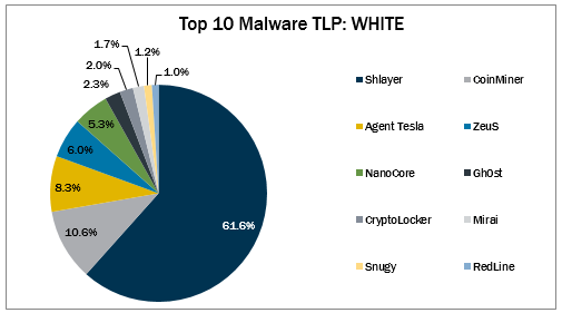 Top 10 Malware January 2022 Malware Pie Chart.PNG
