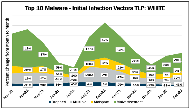 Top 10 Malware February 2022 Initial Infection Vectors