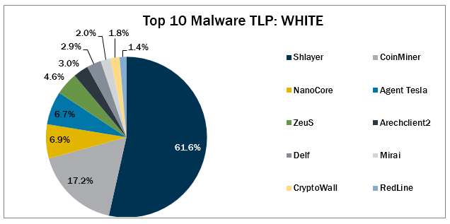 Top 10 Malware February 2022 Malware Pie Chart