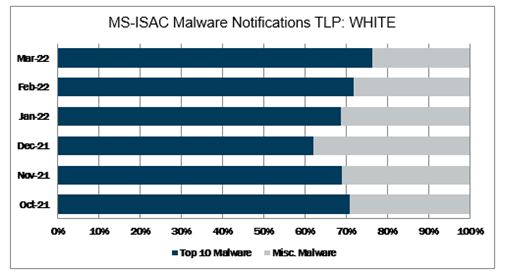 Top 10 Malware March 2022 Malware Notifications