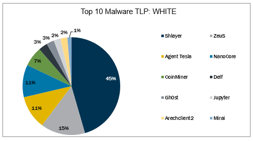 Top 10 Malware March 2022 Malware Pie Chart.PNG