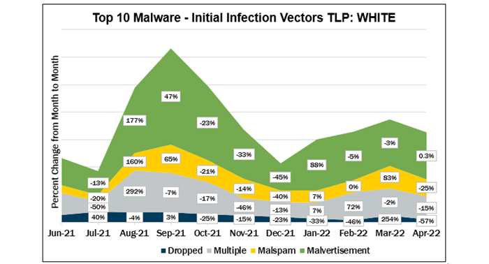 Top 10 Malware April 2022 Initial Infection Vectors