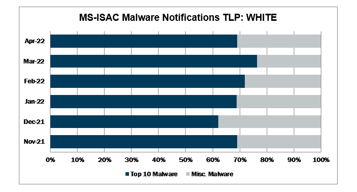 Top 10 Malware April 2022 Malware Notifications
