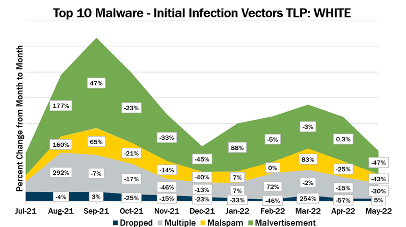 May 2022 Top 10 Malware - Initial Infection Vectors TLP: WHITE