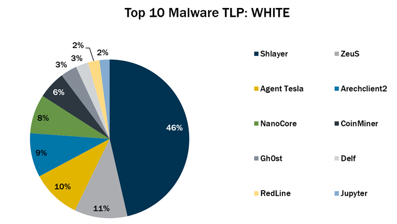 May 2022 Top 10 Malware TLP: WHITE