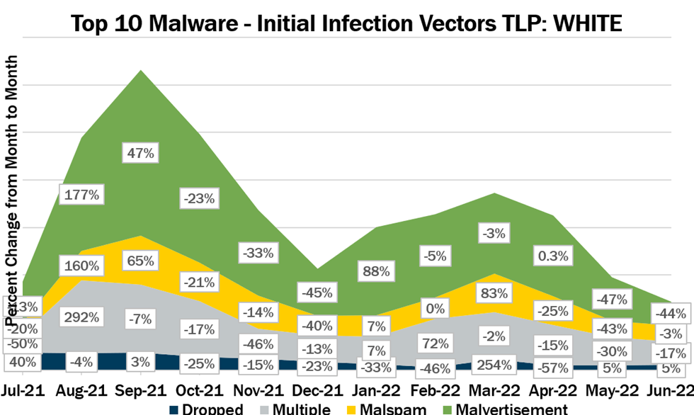 Top 10 Malware - Initial Infection Vectors TLP WHITE June 2022 blog graphic