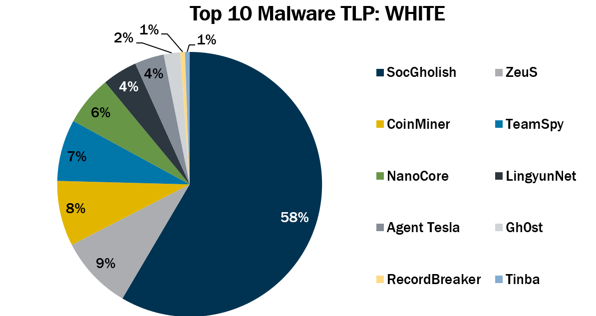 Top 10 Malware TLP WHITE August 2022 thumbnail