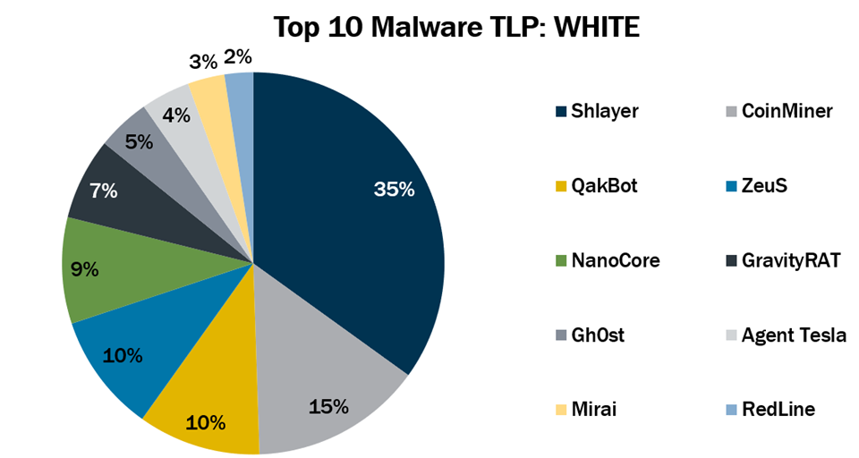 Top 10 Malware TLP WHITE June 2022 blog graphic