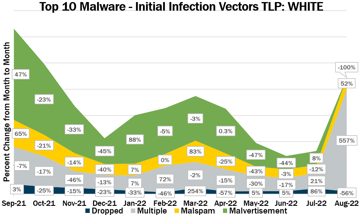 Top 10 Malware - Initial Infection Vectors TLP WHITE thumbnail