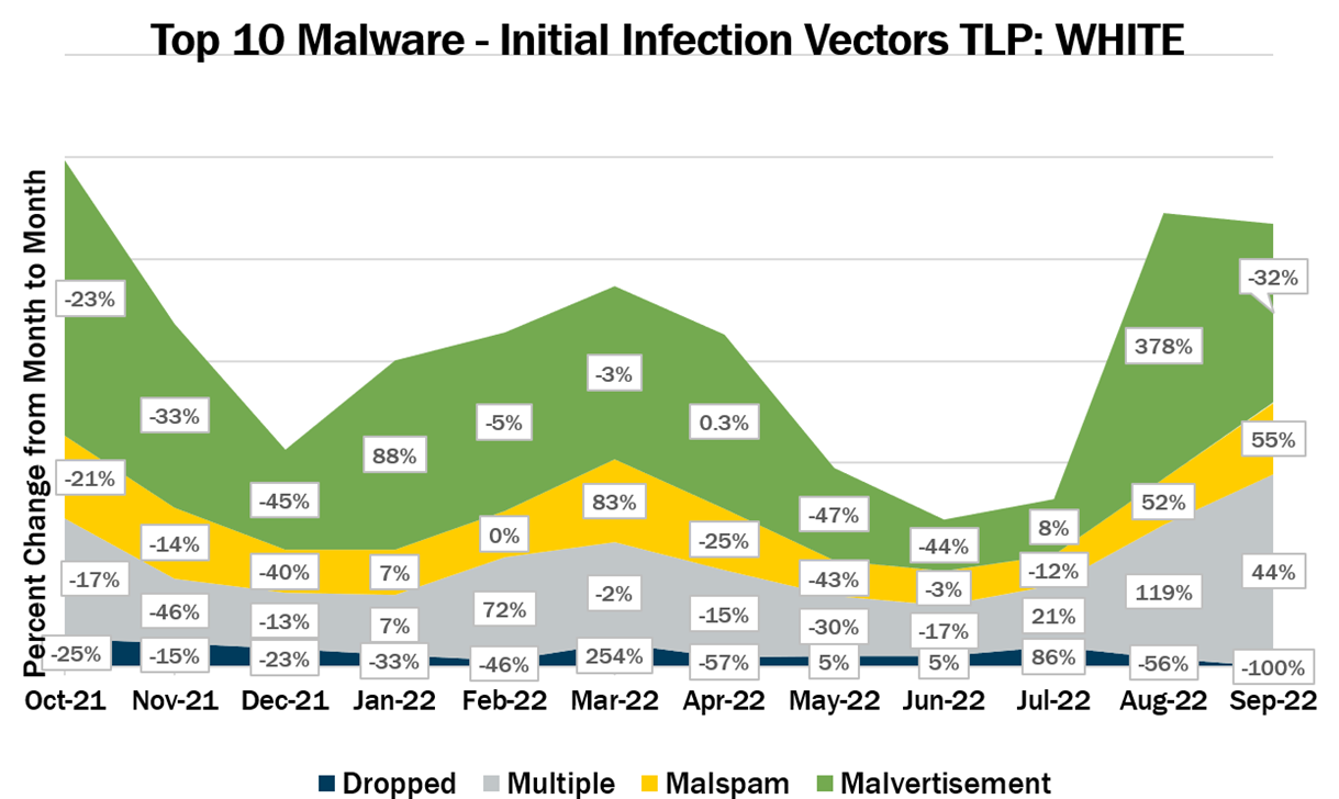 Top 10 Malware - Initial Infection Vectors TLP WHITE thumbnail