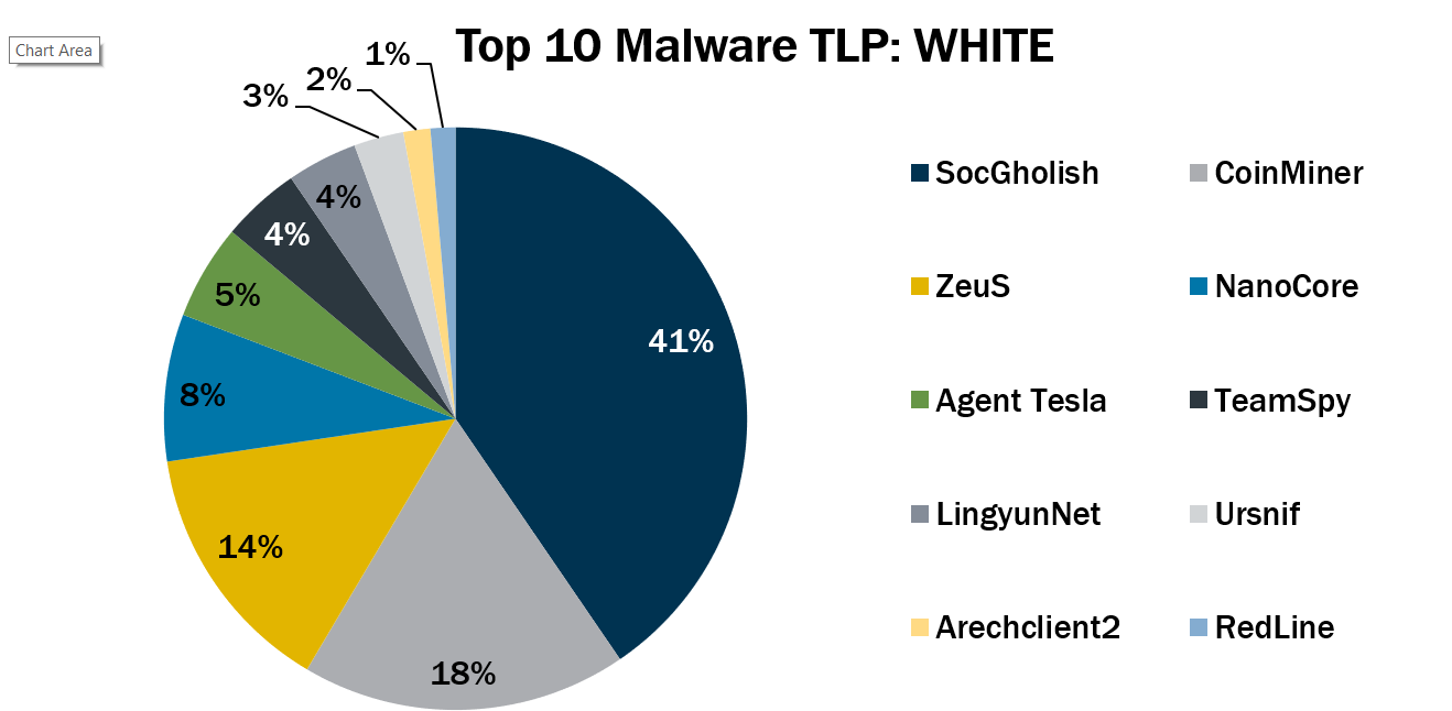 Top 10 Malware TLP WHITE September 2022 thumbnail