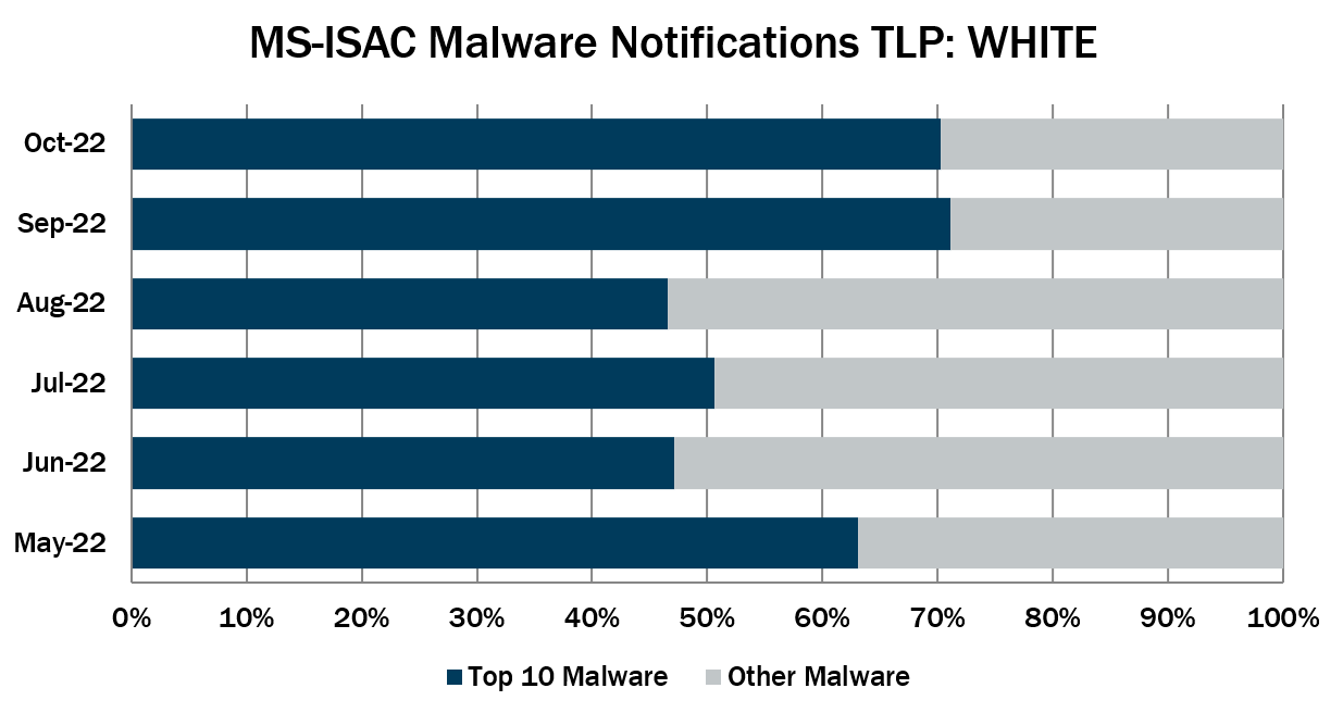 MS-ISAC Malware Notifications TLP WHITE October 2022