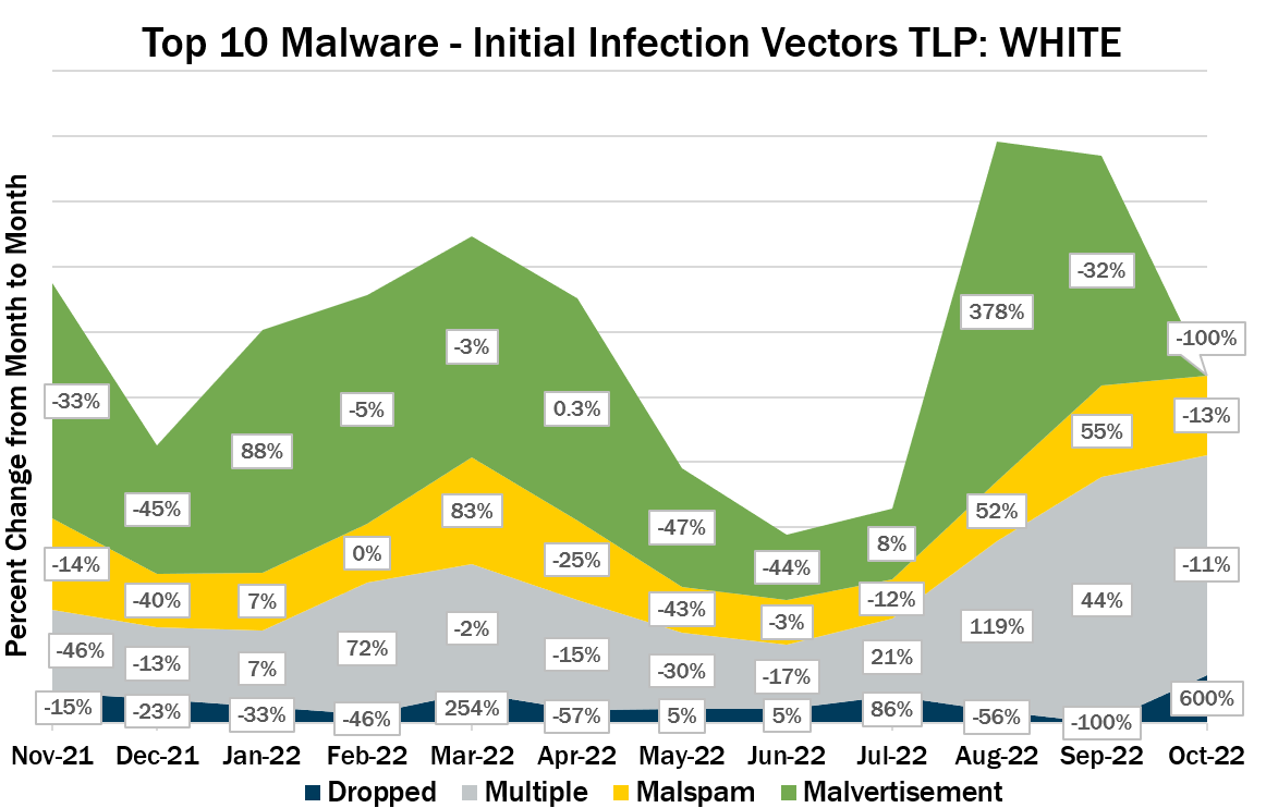 Top 10 Malware - Initial Infection Vectors TLP WHITE October 2022