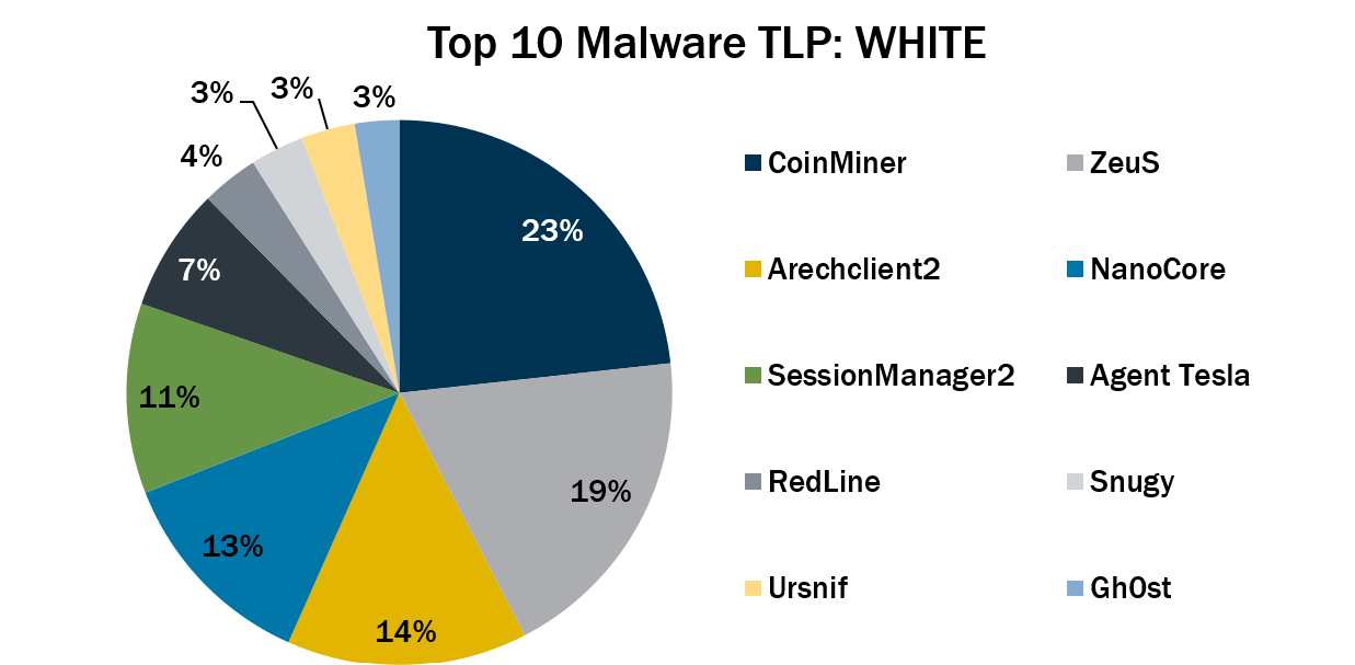 Top 10 Malware TLP WHITE October 2022 thumbnail