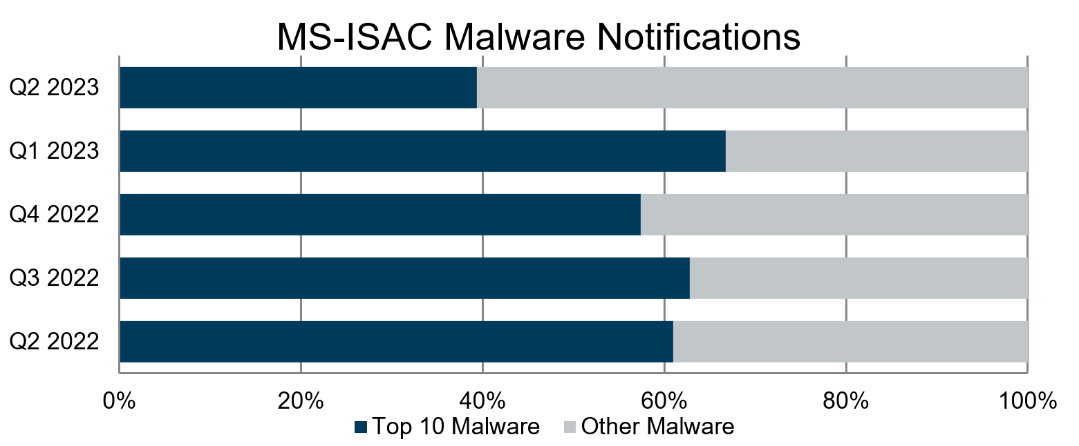 MS-ISAC Malware Notifications Q2 2023