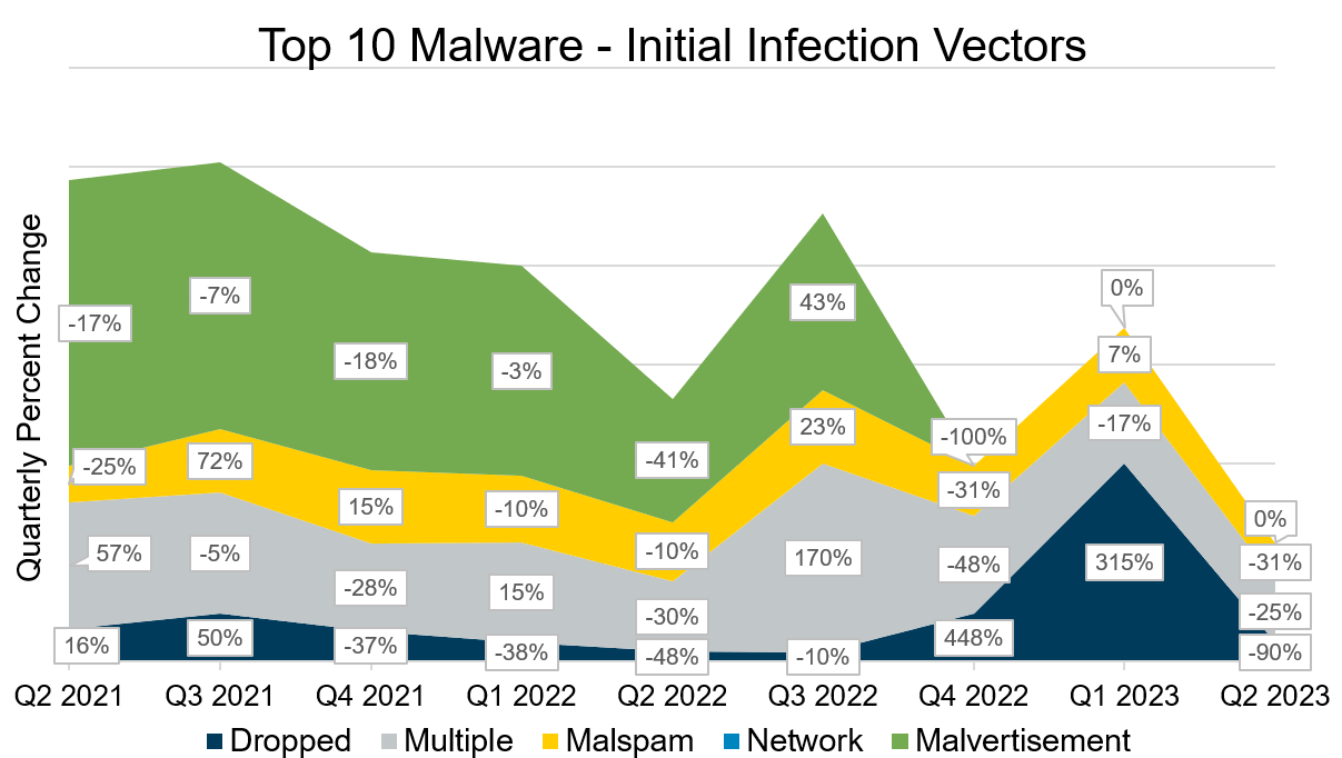 Top 10 Malware – Initial Infection Vectors Q2 2023