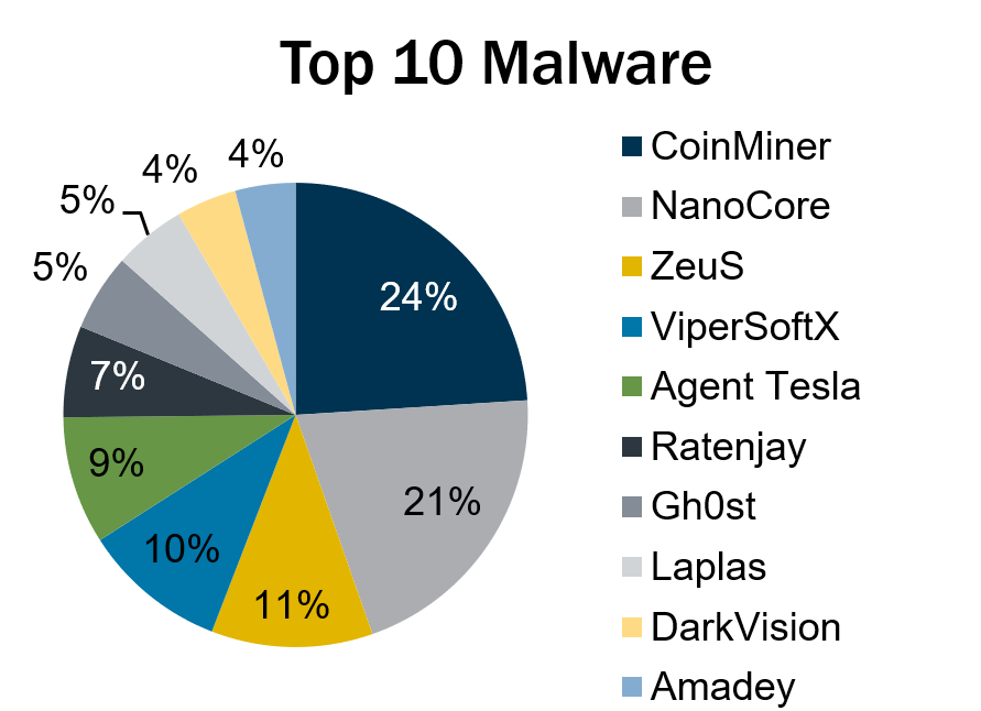 Intelligent Malware Top 10 Malware Q2 2023