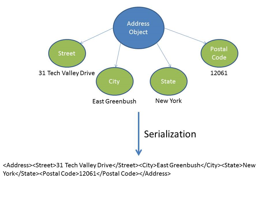 serialization