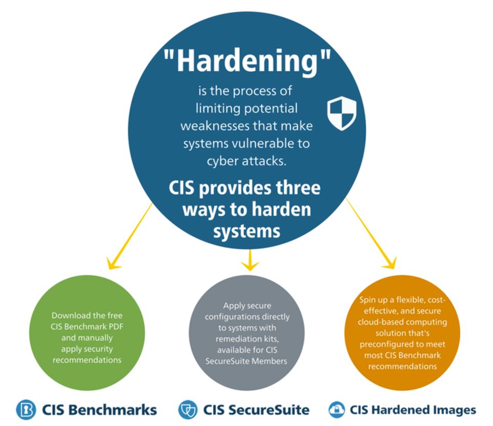 CIS provides 3 ways to harden systems