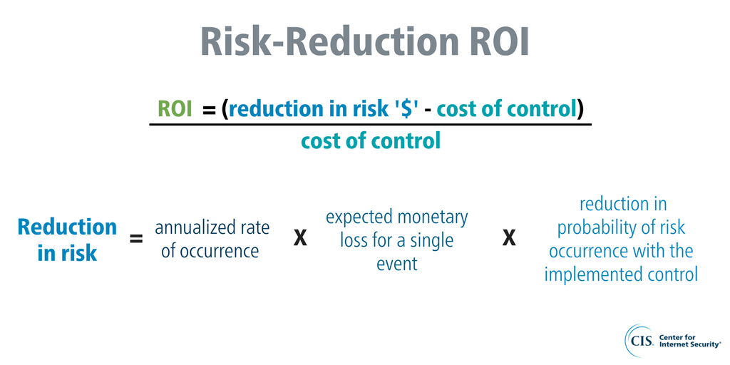 How do you calculate cybersecurity risk?