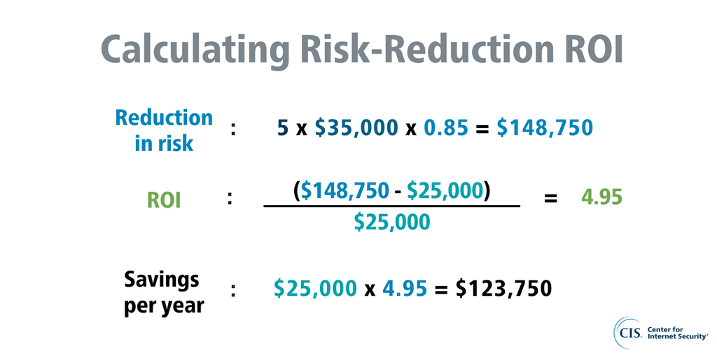 The One Equation You Need to Calculate RiskReduction ROI