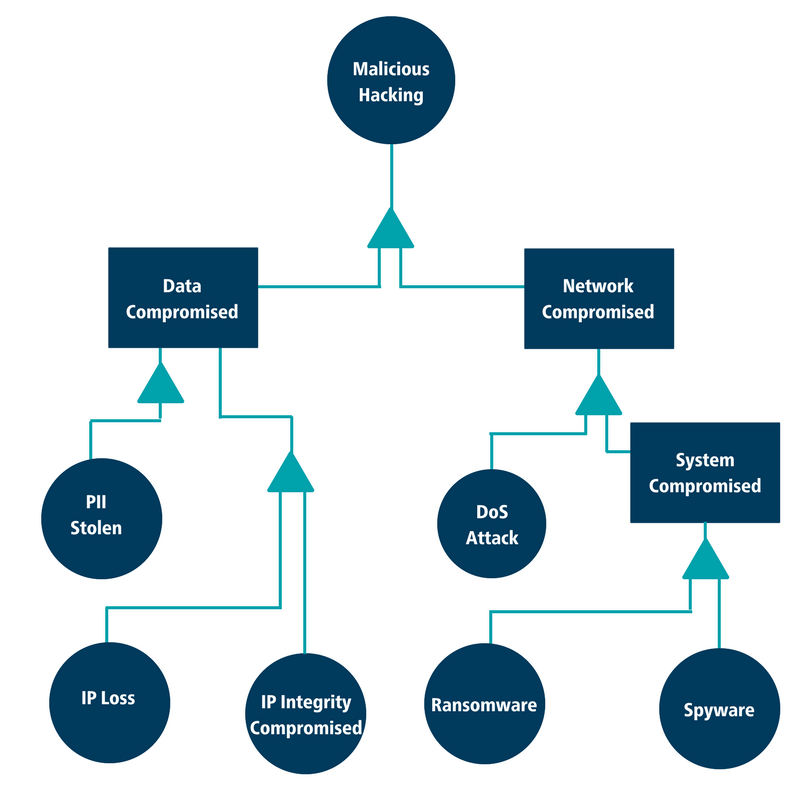 fault tree