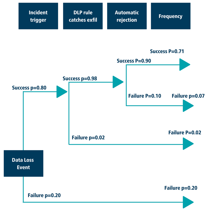 Data loss event diagram