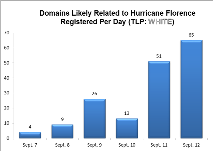 domains-hurricane-florence-reg-per-day