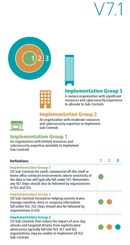 V7.1 Introduces Implementation Groups to the CIS Critical Security