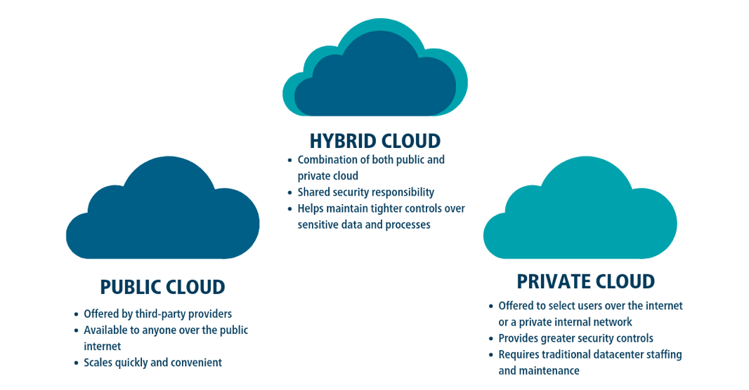 Hybrid Cloud Hybrid Cloud