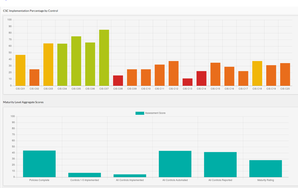 CSC-Implementation-Percentage-by-control