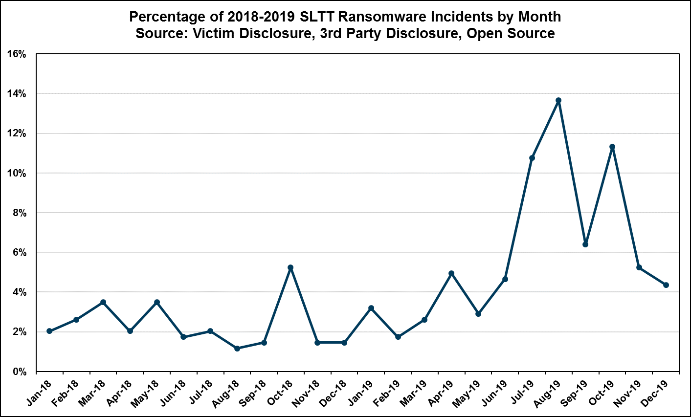 2018-2019-SLTT-Ransomware-Incidents