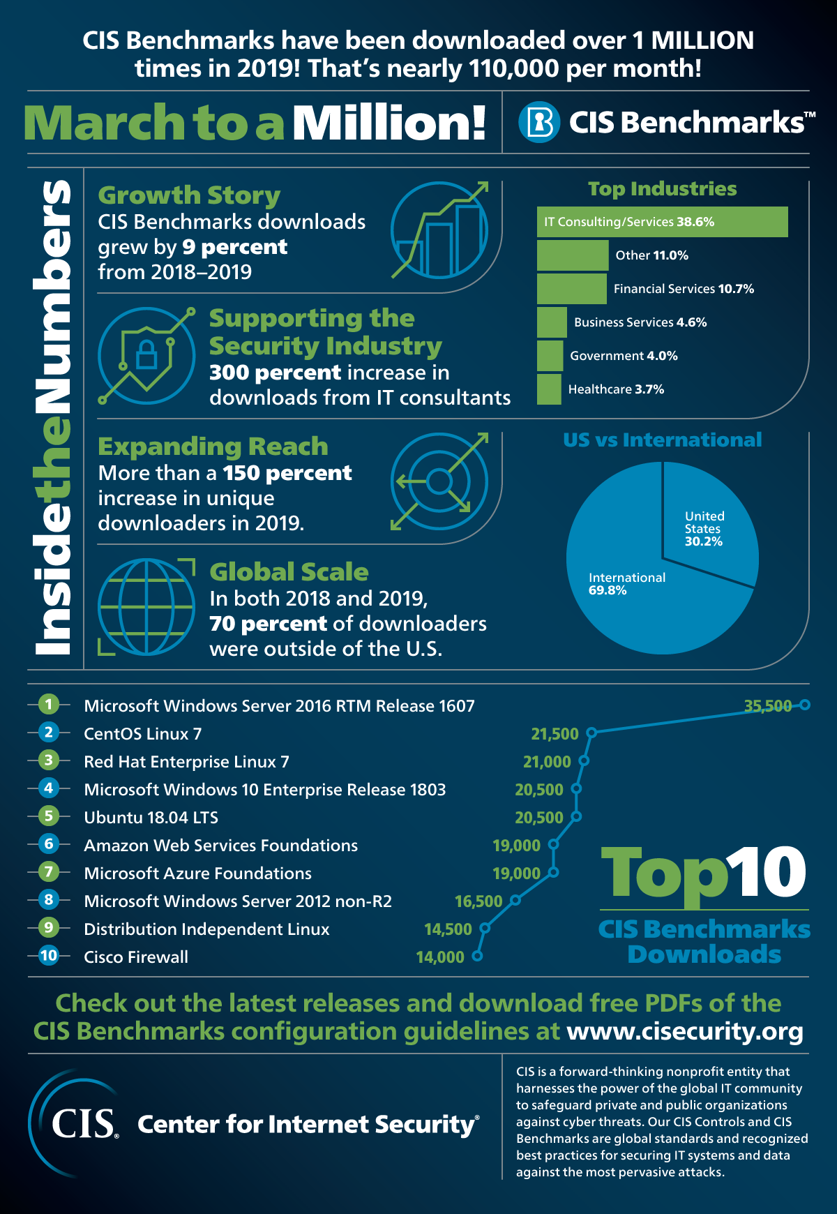 CIS-Benchmarks-Million-Downloads
