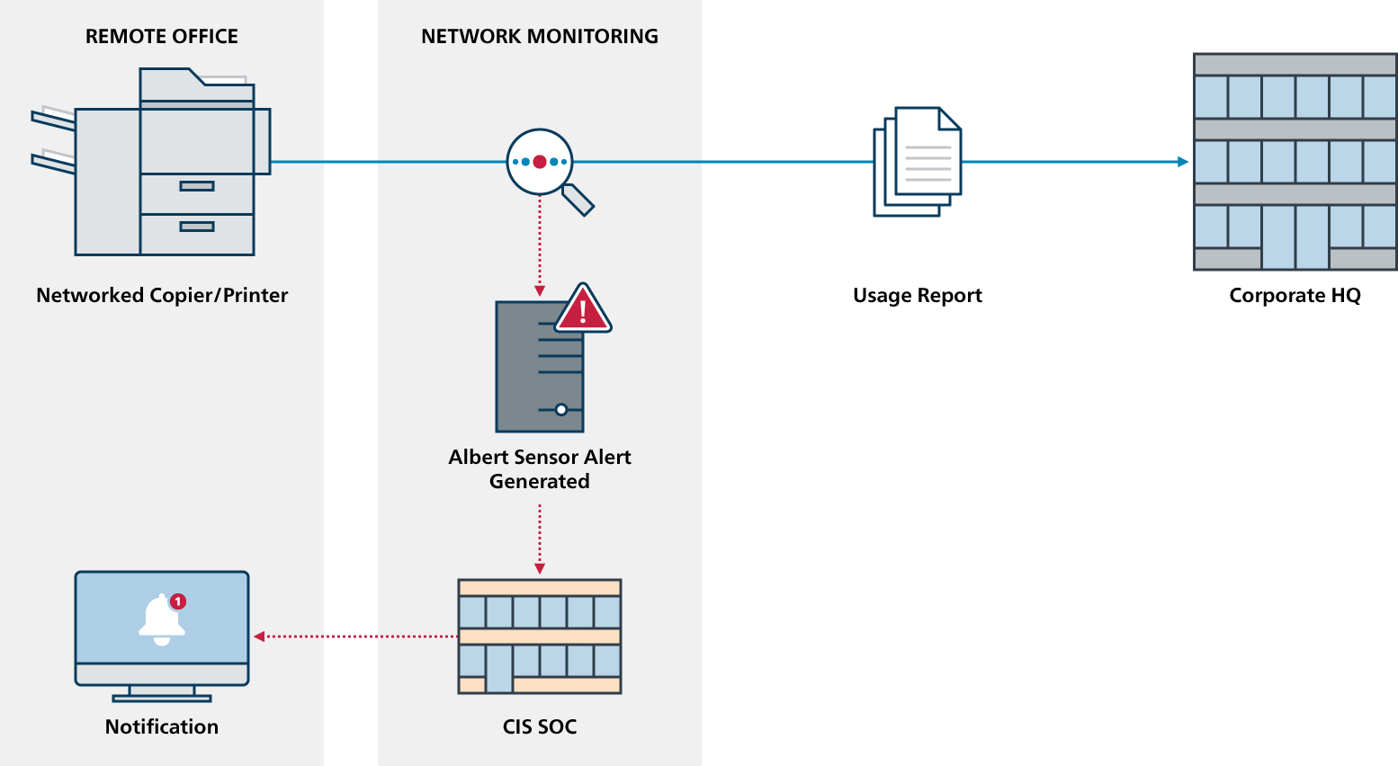 Albert-Netowrk-Monitoring-Alert-Process