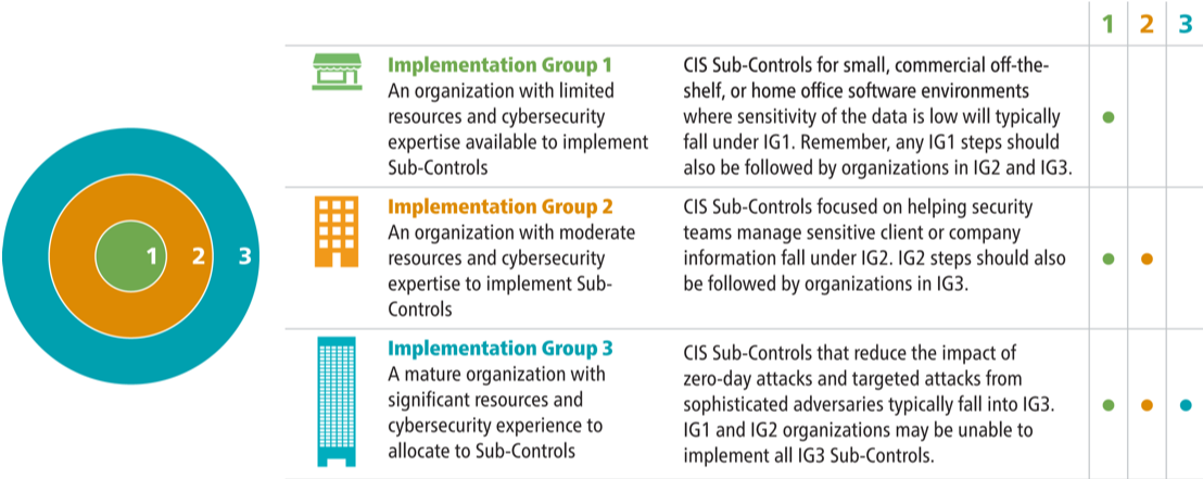CIS-Controls-Implementation-Groups