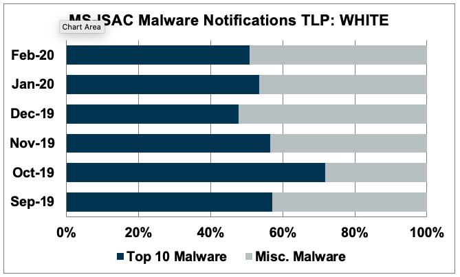 Feb-2020-MS-ISAC-Malware-Notifications
