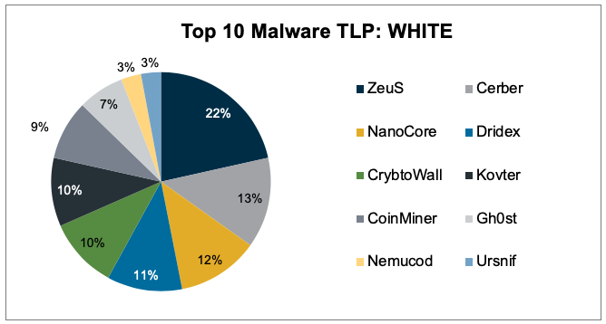 Top 10 Malware February 2020