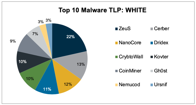 Feb-2020-Top-10-Malware