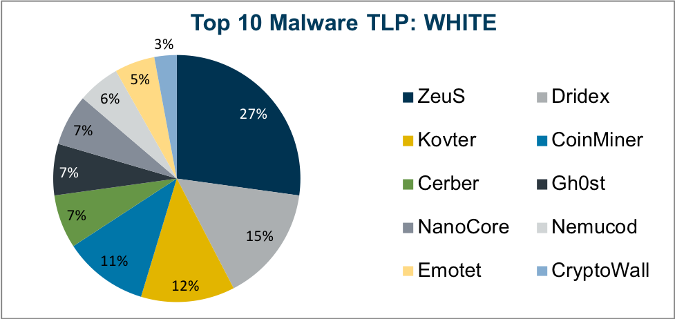 Jan-2020-Top-10-Malware