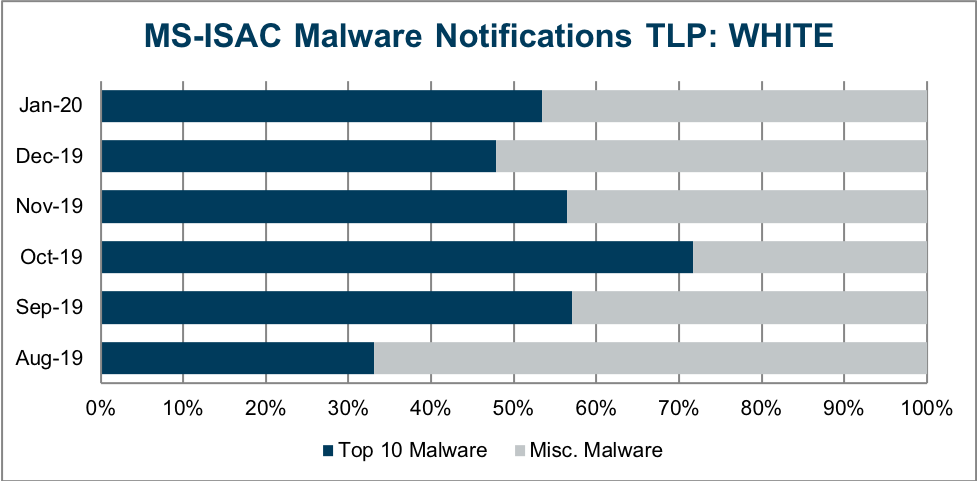 Jan-2020-Malware-notifications