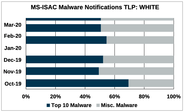 Top-10-malware-notifications-march-2020