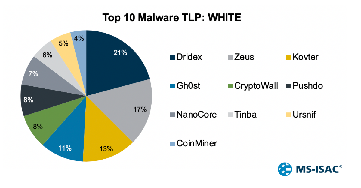 Top 10 Malware March 2020