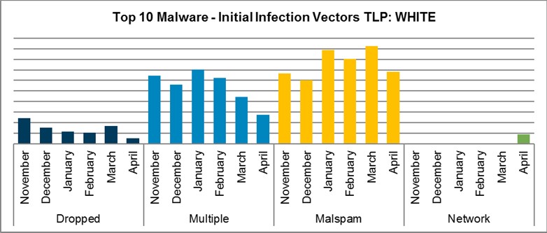 top 10 malware april 2020 ms isac initial infection vectors tlp white