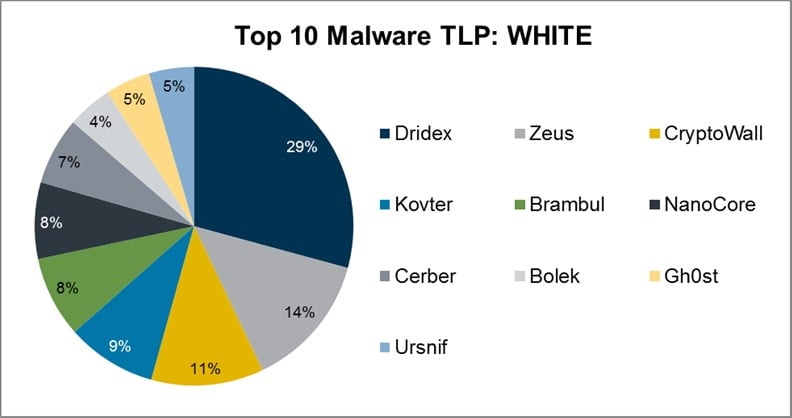 Top 10 Malware April 2020