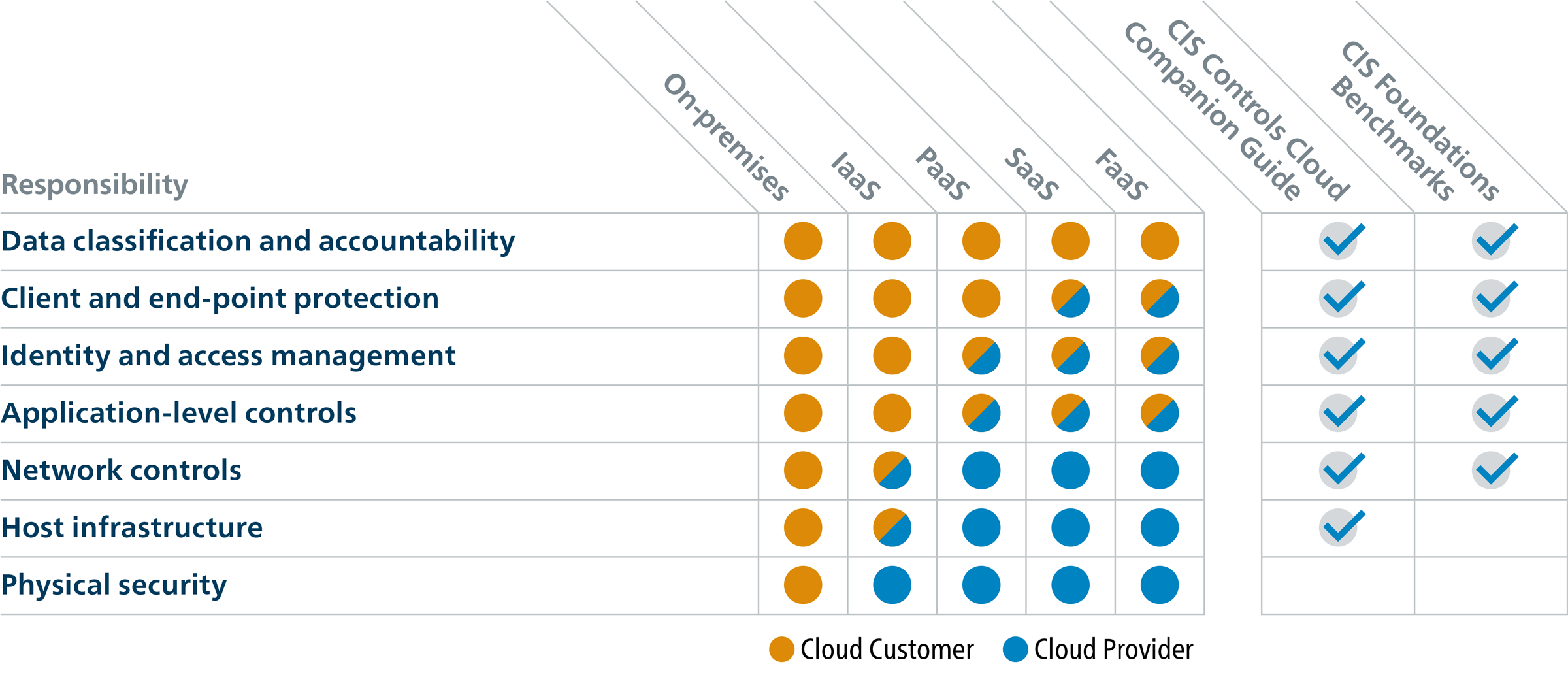  The image shows a responsibility matrix for cloud service data, with the rows representing different data security controls and the columns representing different cloud deployment models and cloud provider shared responsibility.