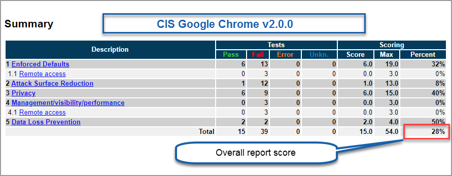 CIS_CAT_Pro_Summary_Google_Chrome_V2.0.0