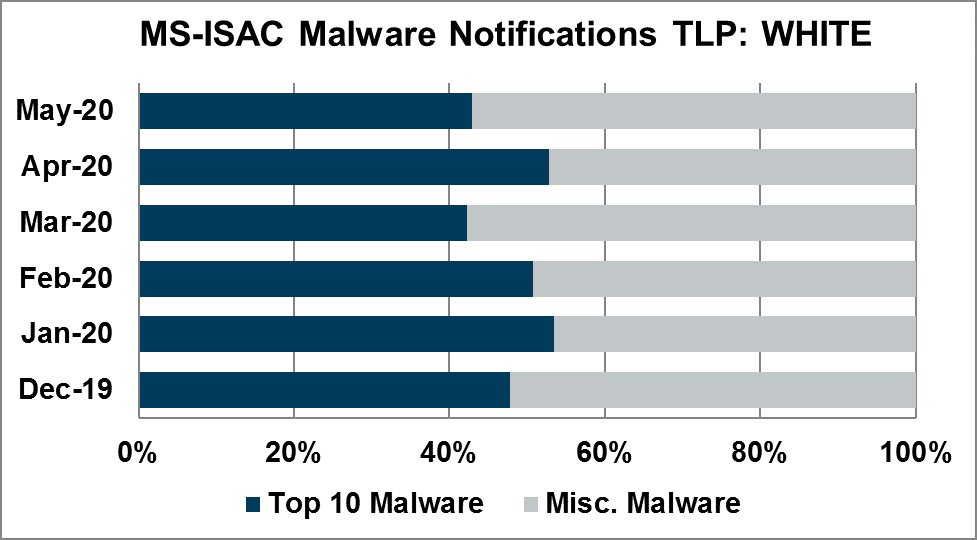 MS-ISAC-May-2020-Top-10-Malware-Notifications