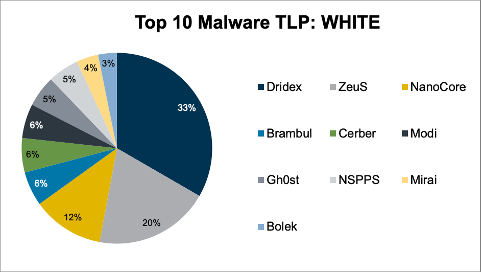 MS-ISAC-May-2020-Top-10-Malware