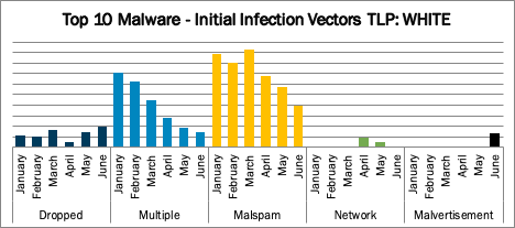 Top-10-malware-june-2020-infection-vecotrs
