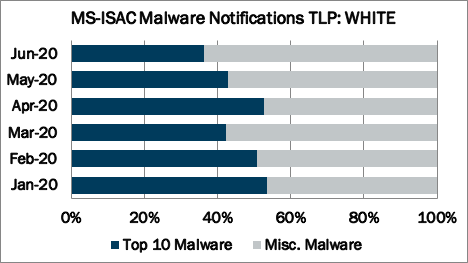 Top-10-malware-june-2020-notifications